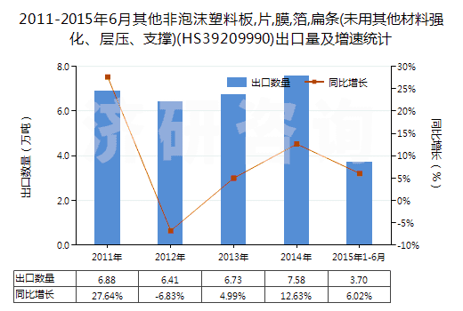 2011-2015年6月其他非泡沫塑料板,片,膜,箔,扁條(未用其他材料強(qiáng)化、層壓、支撐)(HS39209990)出口量及增速統(tǒng)計